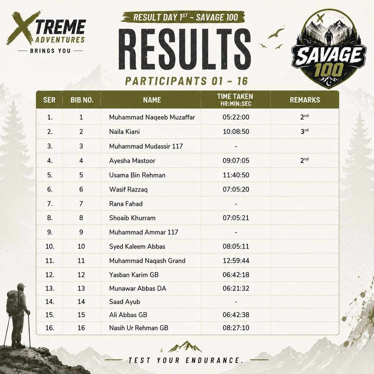 Savage 100 Day 1 results sheet for participants 1 to 16, listing bib number, name and finishing time