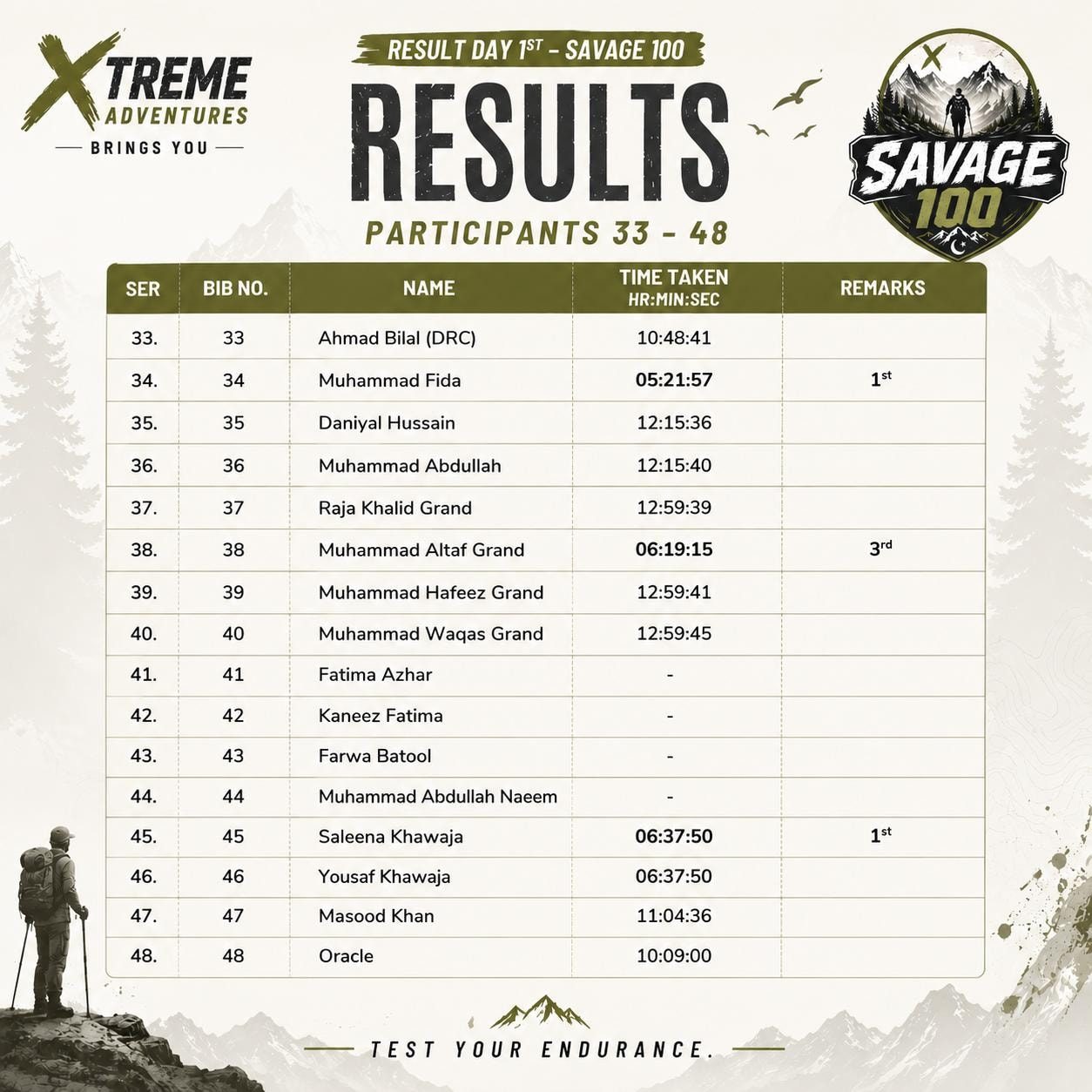 Savage 100 Day 1 results sheet for participants 33 to 48, listing bib number, name and finishing time