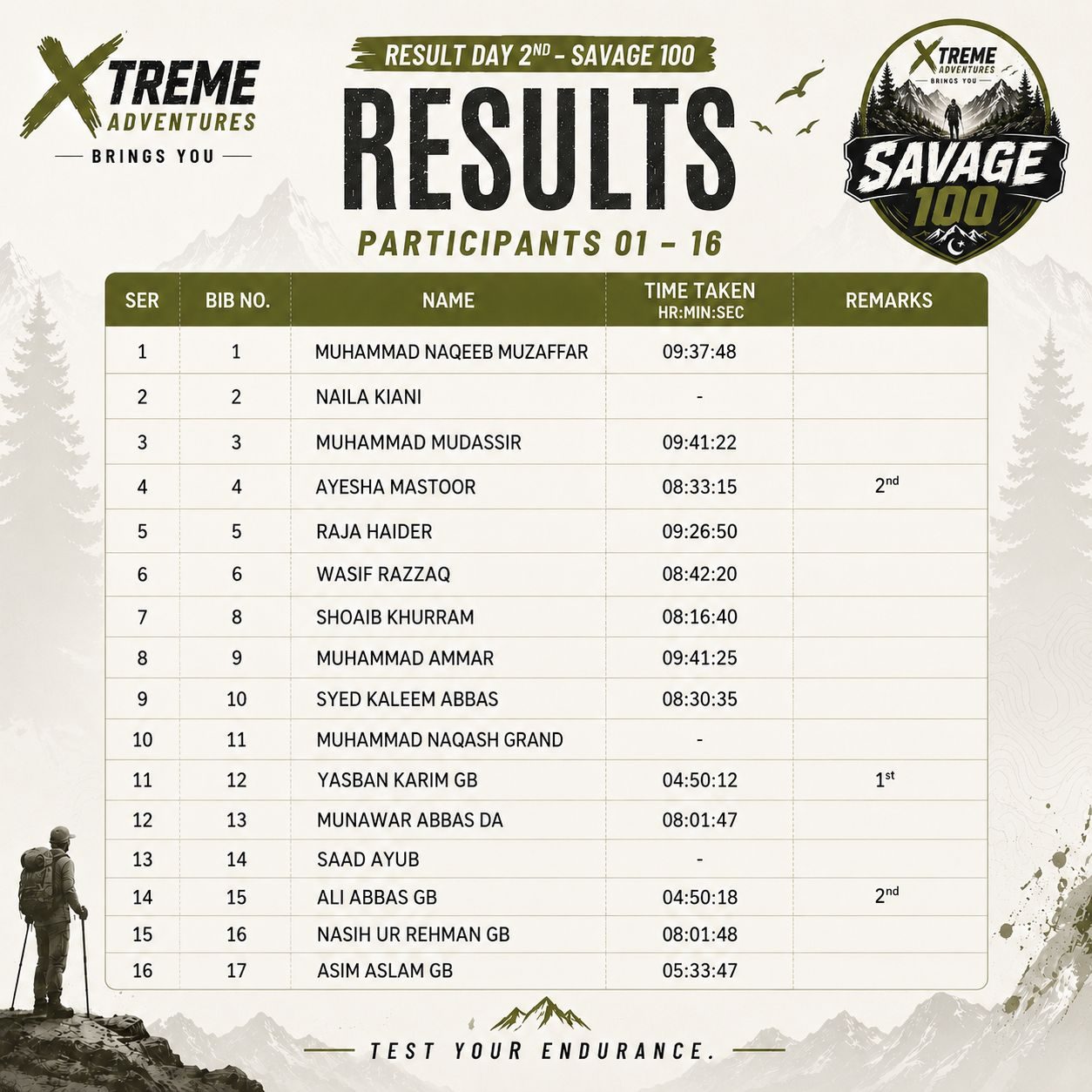 The organisers' day 2 results graphic for participants 1 to 16, a table of serial number, bib number, name, time taken and remarks