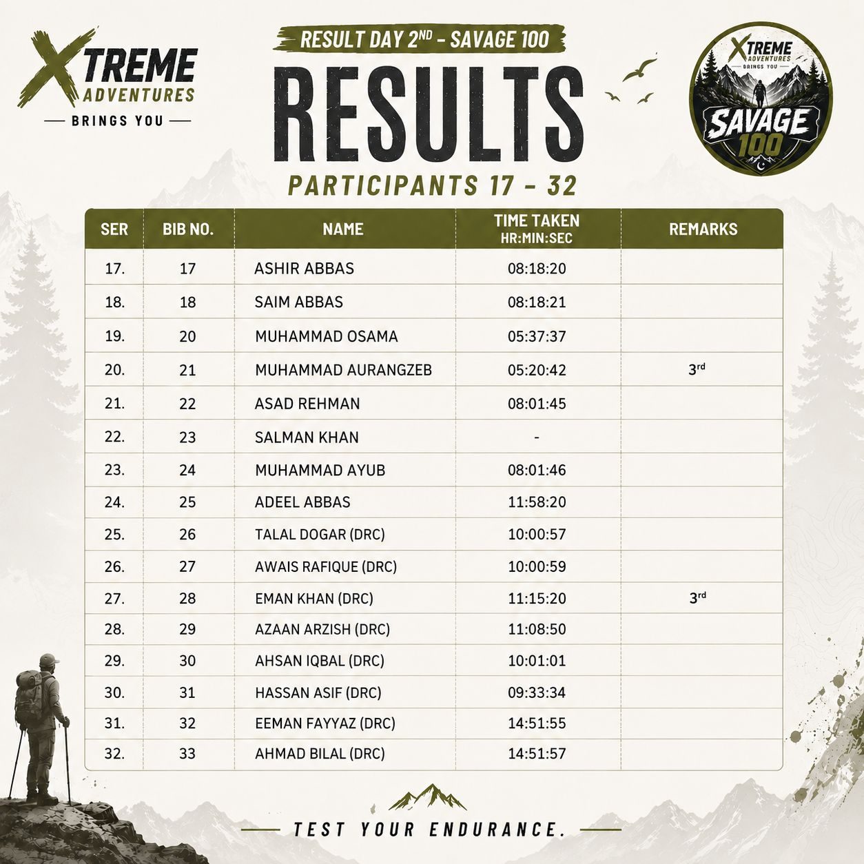 The organisers' day 2 results graphic for participants 17 to 32