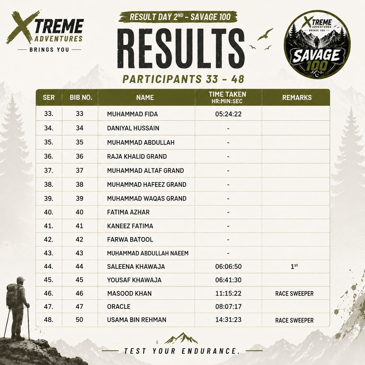 The organisers' day 2 results graphic for participants 33 to 48